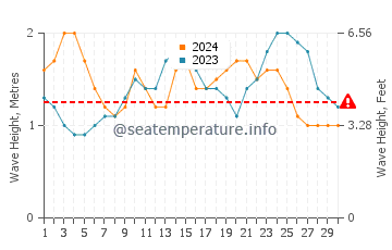 Waves height in Hana in June