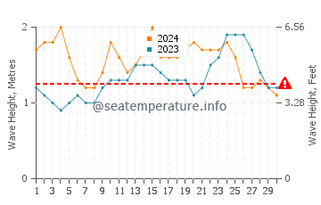 Waves height in Hanauma Bay in June
