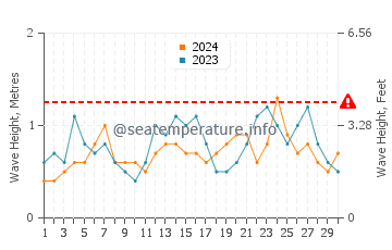 Waves height in Harkers Island in June