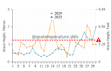 Waves height in Harlyn in June
