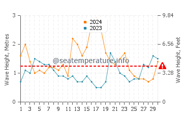 Waves height in Harrington in June