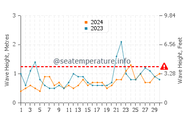 Waves height in Harvey Cedars in June