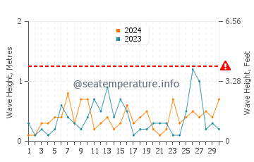 Waves height in Harvey in June