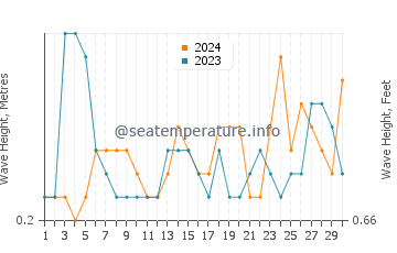 Waves height in Harwich Port in June