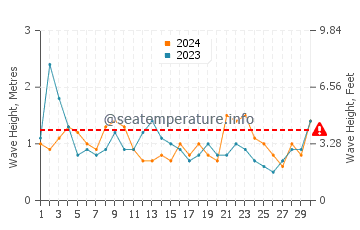 Waves height in Hasaki in June