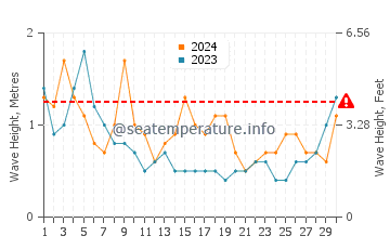Waves height in Hataitai in June
