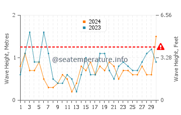 Waves height in Havre Aubert in June