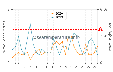 Waves height in Havre Saint Pierre in June
