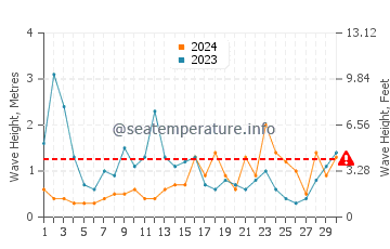 Waves height in Heda in June
