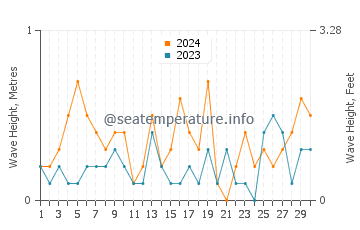 Waves height in Hessel in June