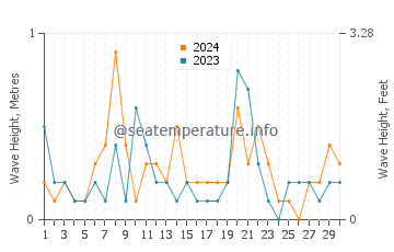 Waves height in Hfu in June