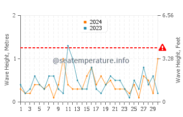 Waves height in Highland Park in June