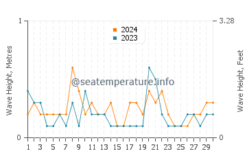 Waves height in Hiji in June