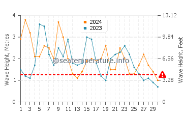 Waves height in Hillarys in June