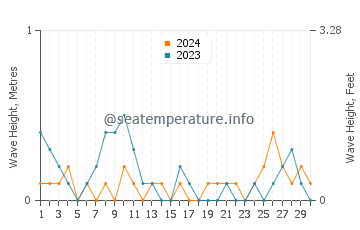 Waves height in Hilotongan in June
