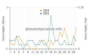 Waves height in Himi in June