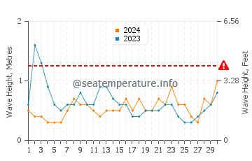 Waves height in Hiratsuka in June