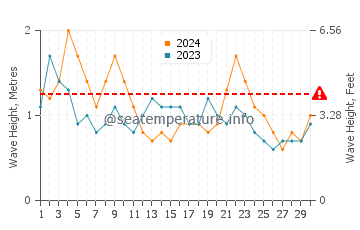 Waves height in Hitachi in June