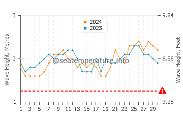 Waves height in Hobyo in June