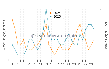 Waves height in Hodeidah in June