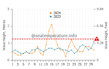 Waves height in Hoedic in June