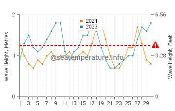 Waves height in Hog Bay in June
