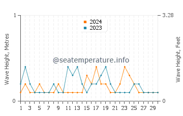 Waves height in Homer in June