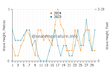 Waves height in Honghai in June