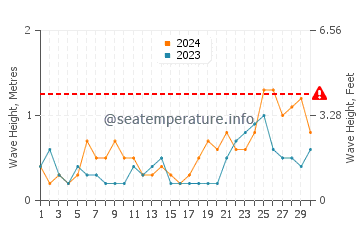 Waves height in Honiara in June