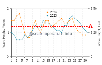Waves height in Honolua Bay in June