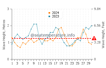 Waves height in Horseshoe Bay in June