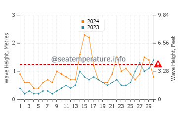 Altezza delle onde Hourtin a giugno