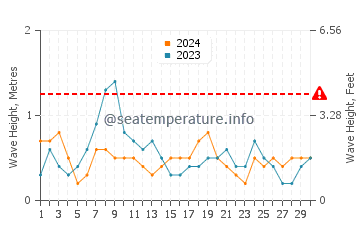 Waves height in Huelva in June