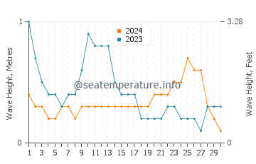 Waves height in Hukay in June