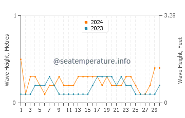 Waves height in Humen in June