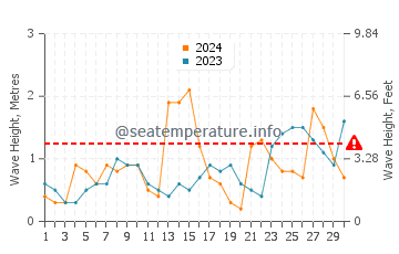 Waves height in Hundleton in June