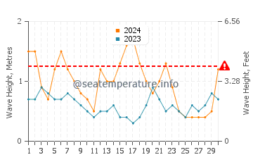 Waves height in Huskisson in June