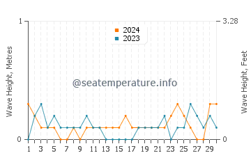 Waves height in Hwaseong in June