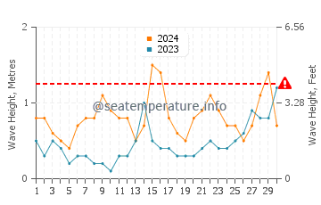 Waves height in Ibarrangelu in June