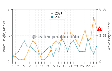 Altura de las olas en Icaria en junio