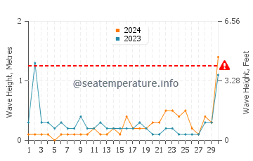 Waves height in Ichihara in June