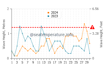 Waves height in Igneada in June