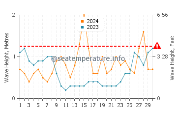 Waves height in Ile de Batz in June
