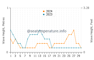 Waves height in Ilihan in June
