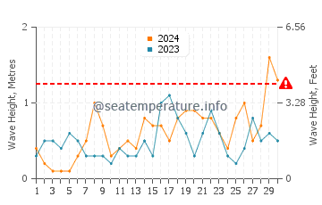 Waves height in Imerovigli in June
