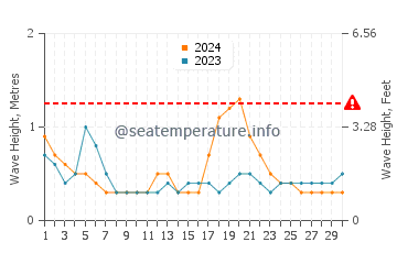 Waves height in Indialantic in June