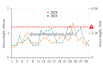 Waves height in Indian Beach in June