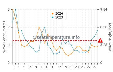 Waves height in Invercargill in June