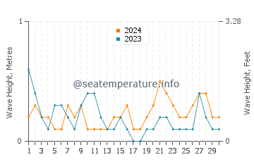 Waves height in Iraray in June