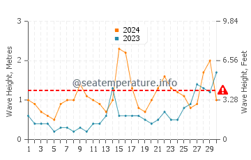 Waves height in Irun in June
